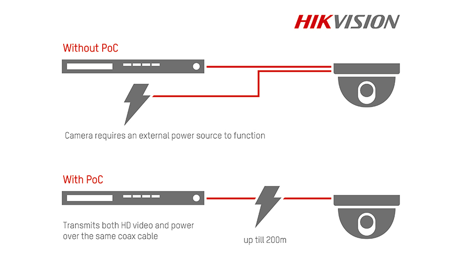 Hikvision Introduces Power Over Coaxial To Its Analog Cameras