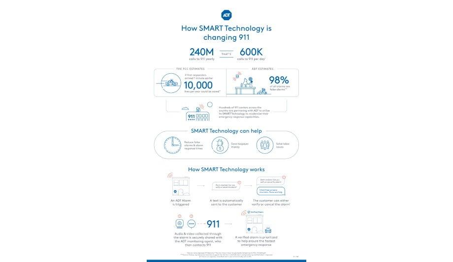 ADT Modernizes Professional Security Monitoring For The Smart Home Era With Its System Monitoring And Response Technology (SMART) Platform