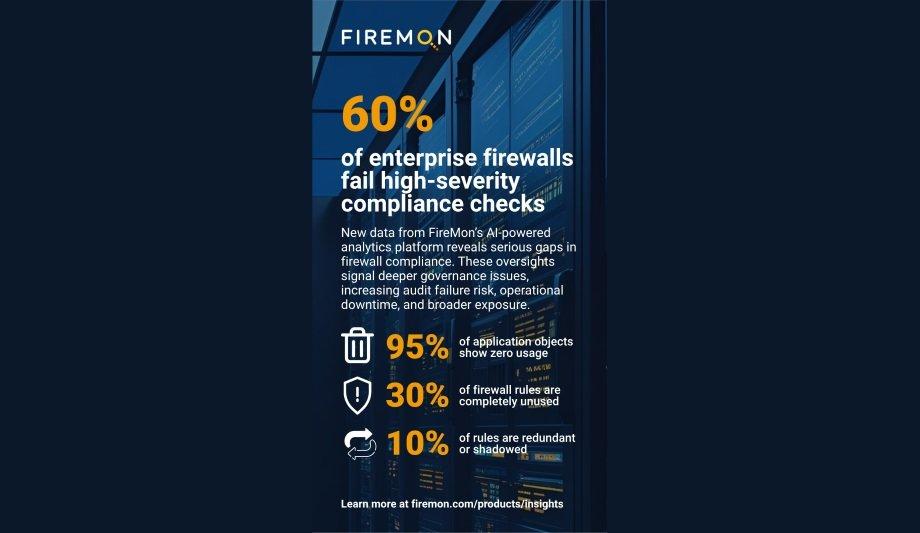 FireMon Insights: 60% Firewalls Fail Compliance Checks