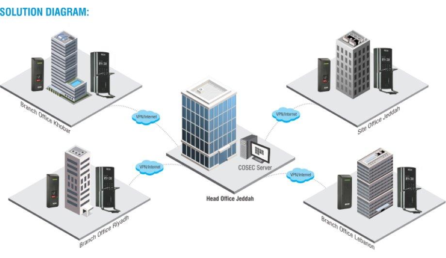 Almabani General Contractors Deploy Matrix Solutions For Centralized Access Control And Time-Attendance Management