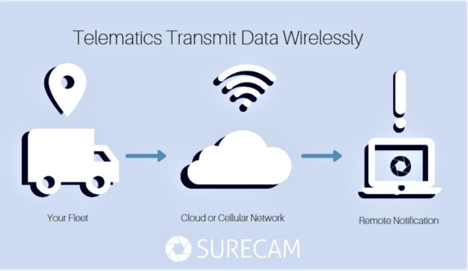 SureCam Explains The Difference Between Telematics: GPS And Video