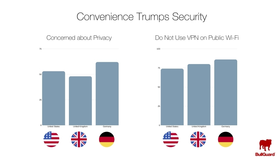 BullGuard Study Reveals Substantial Gaps Between Consumers’ Privacy Concerns And Actual Behaviors