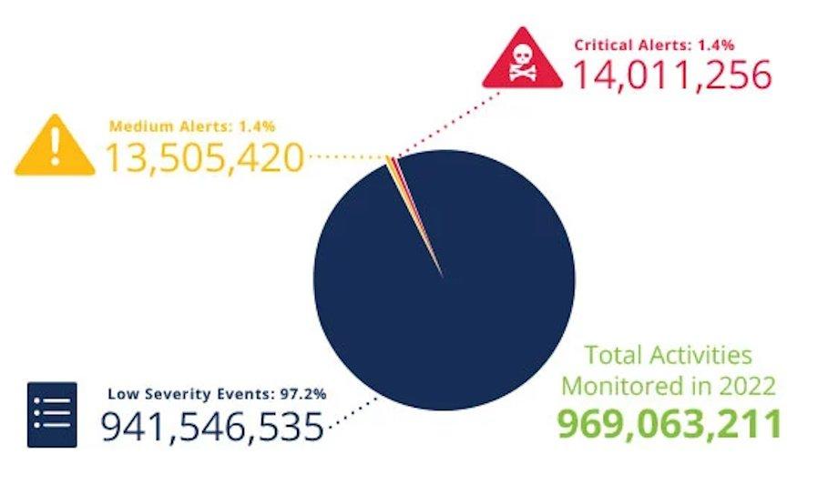Enhance Cybersecurity With SaaS Alerts For MSPs