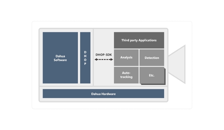 Dahua Open Platform Streamlines Integration Of Third-Party IP Camera Applications