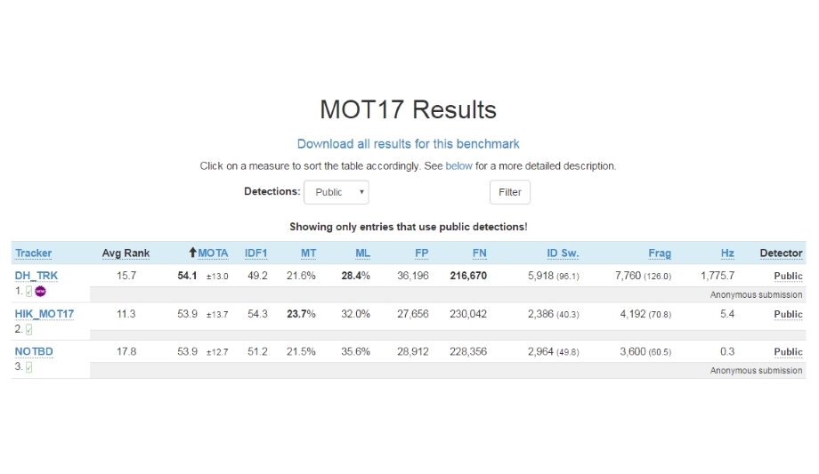 Dahua Technology TRK Method Ranked #1 With A Multi-object Tracking Accuracy (MOTA) Of 54.1±13.0%