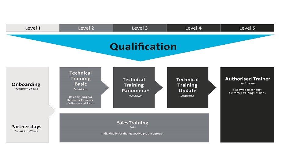 Dallmeier Introduces New Training Program For Domera® And Panomera® Partners