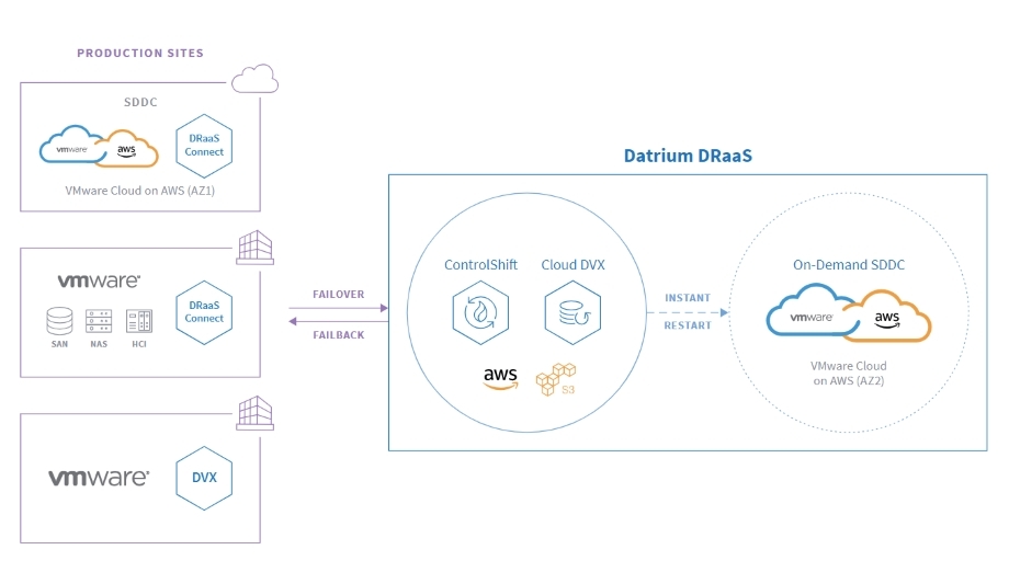 Datrium Highlights Capabilities Of The DRaaS With VMWare Cloud On AWS Solution