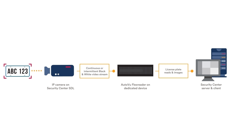 Genetec Unveils AutoVu Flexreader License Plate Recognition Solution At ISC West 2018