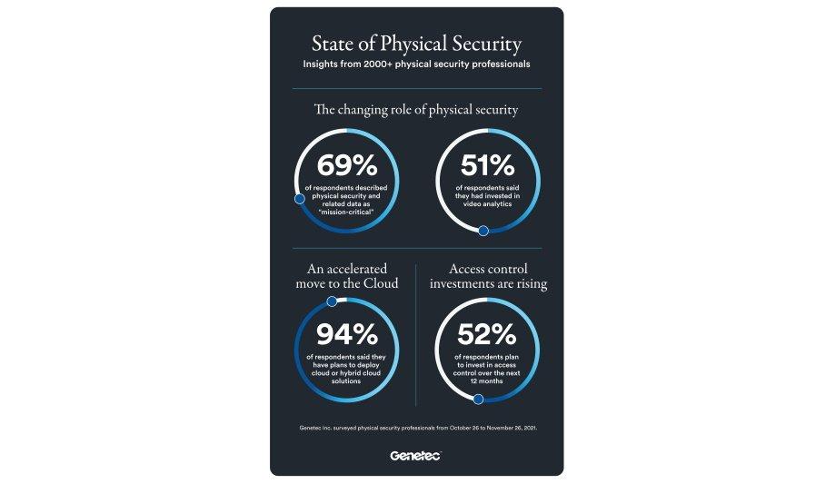 Genetec Releases New Report That Shows The Physical Security Industry Embracing New Technology To Adapt To Changing Conditions