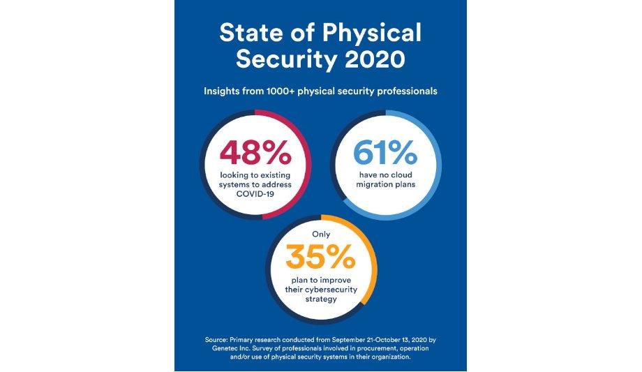 Genetec Shares Survey Results On The State Of The Physical Security Industry During Pandemic