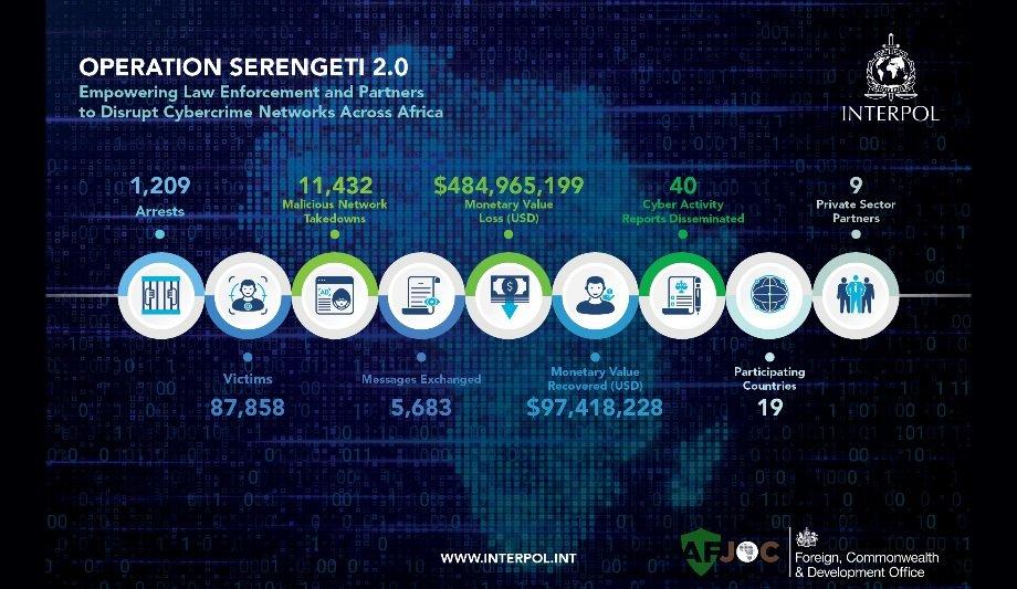 Group-IB Joins INTERPOL's Operation Serengeti 2.0