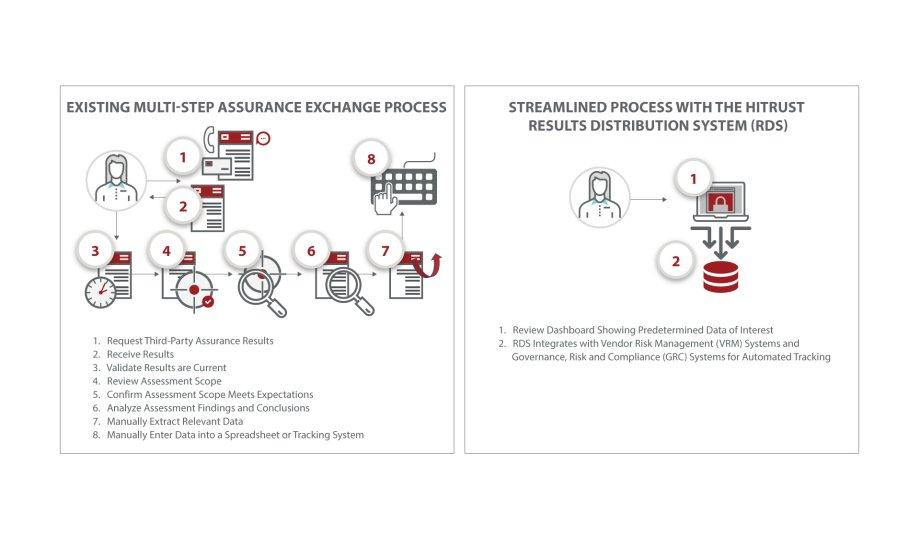 HITRUST Announces The General Availability Of The HITRUST Results Distribution System (RDS)