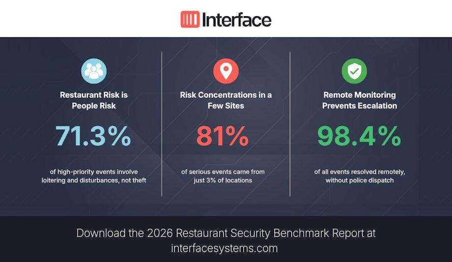 AI-Powered Security Insights For Restaurants By Interface