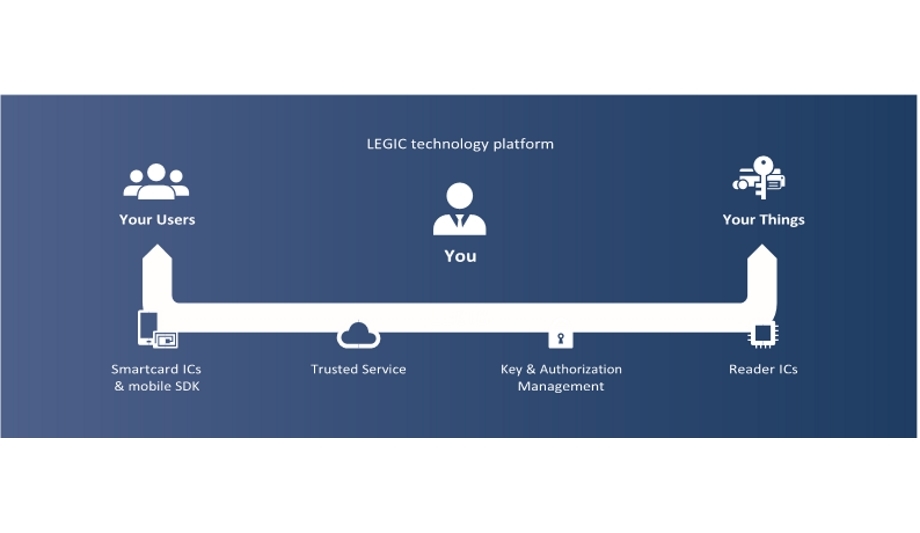 LEGIC Connect Offers An End-to-end Security Management System For Mobile Applications