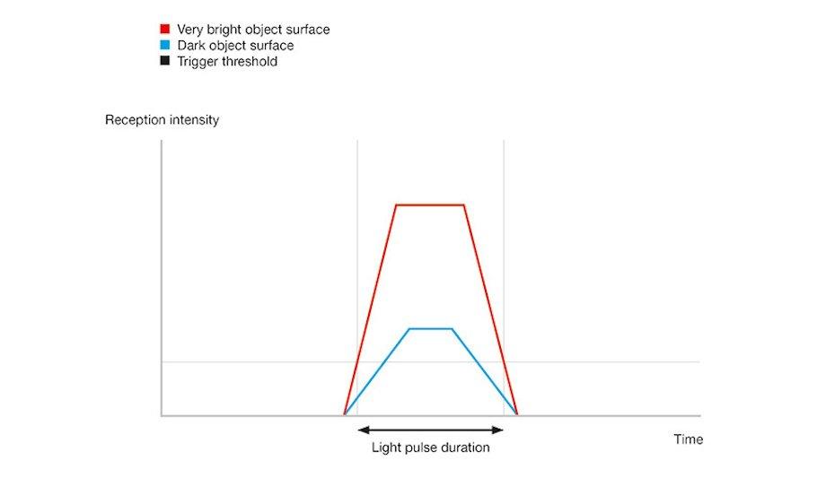 Leuze AI Boosts Optical Distance Sensor Accuracy