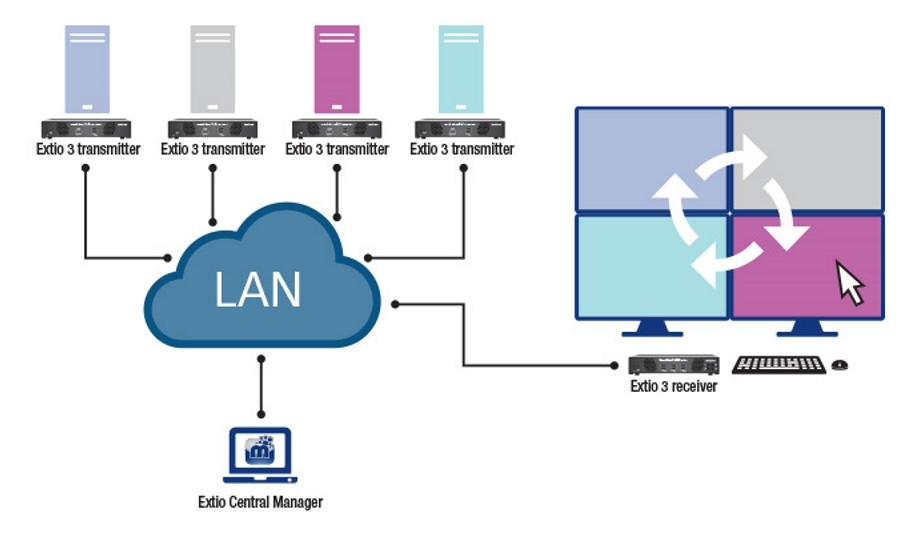 Matrox Graphics Announces Advanced Aggregator Mode, High-Tech Multi-System Control With Matrox Extio 3 IP KVM Extenders
