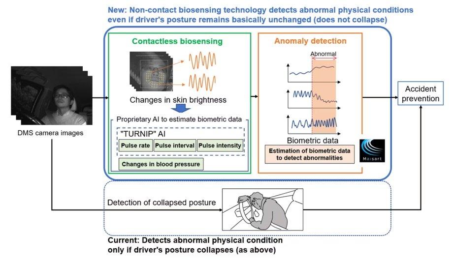 Mitsubishi Electric’s New Car Technology Uses Biometric Information To Detect Serious Physical Conditions Experienced By Drivers