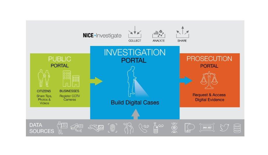 NICE Investigate Digital Evidence Management Solution Helps UK Retail Businesses, Such As Boots UK, Counter Crime Via Rapid Information Sharing
