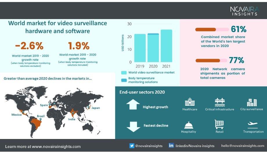 Novaira Insights Releases Their First Report On Video Surveillance Market Being Recession Proof