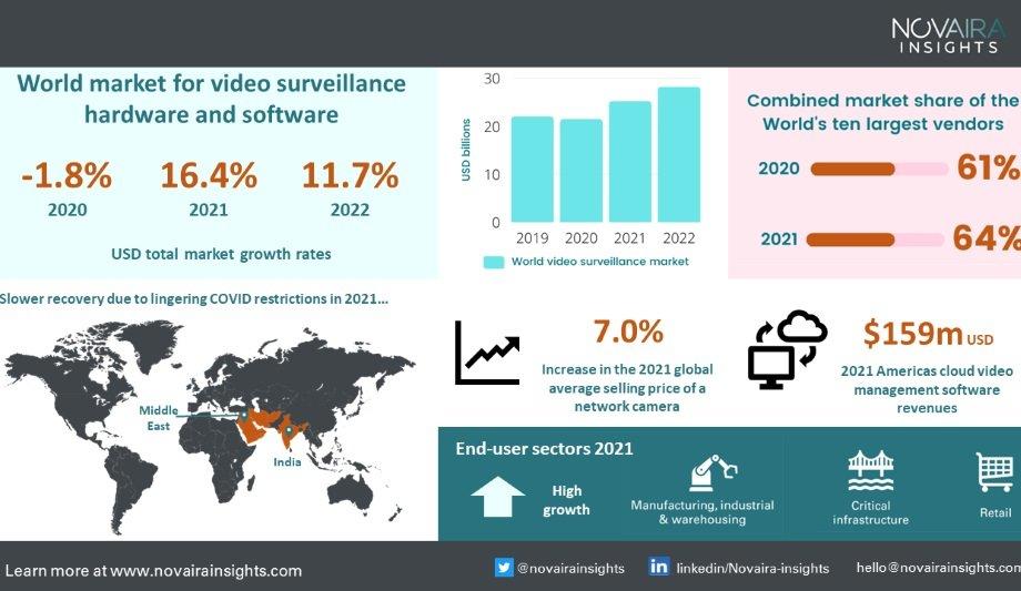 Novaira Insights’ Report Reveals That The Global Video Surveillance Market Grew 16.4% In 2021