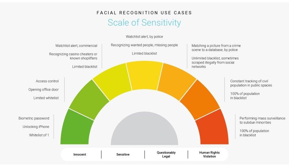 Oosto Endorses The Australian Government's Decision To Delete Pictures Scraped From The Net For Facial Recognition App