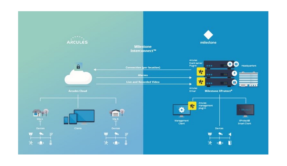 Arcules Partners With Milestone Systems And Introduces The Arcules-XProtect Hybrid VMS Solution