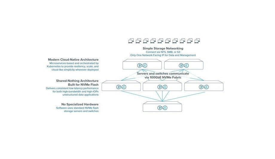 Quantum Introduces Myriad™ Software-Defined All-Flash Storage Platform For The Enterprise