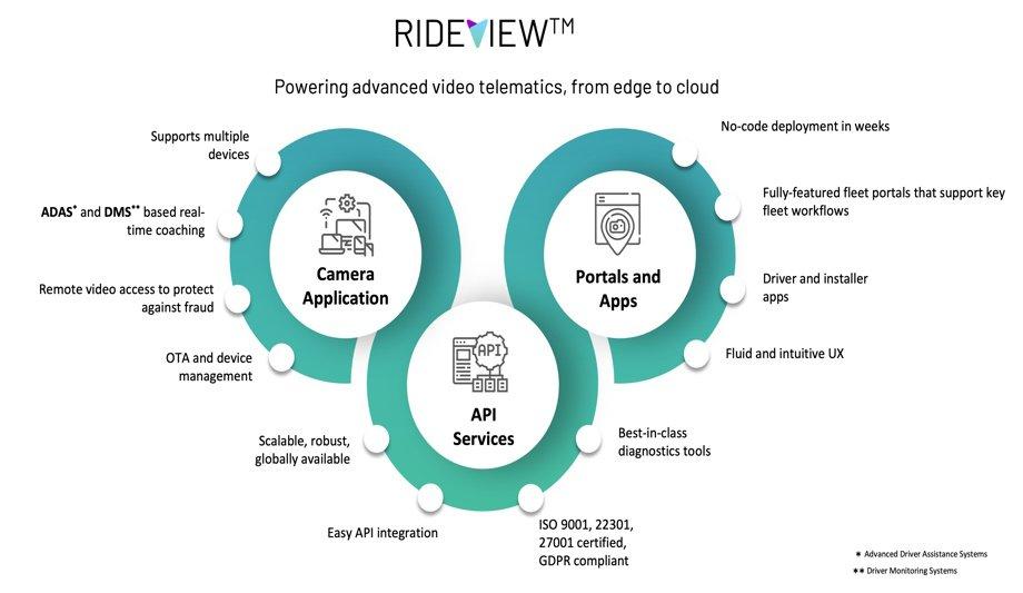 LightMetrics Scales Globally Having Improved Fleet Driver Behaviors With Intelligent Video As It Secures $8.5 Million Funding Round