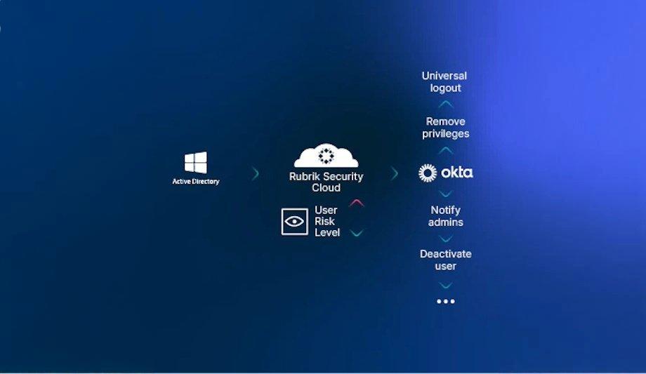 Safeguard Data From Identity-Based Attacks With Rubrik & Okta