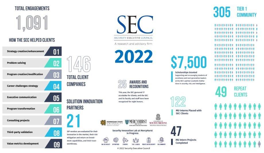 Security Executive Council Releases Their Yearly Engagement And Impact Numbers Showcasing Their Positive Influence On The Security Industry