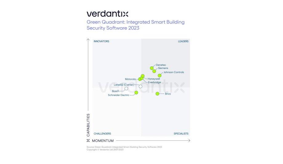 Siemens Smart Infrastructure Ranked As One Of The Pioneer Providers For Security Software In Smart Buildings