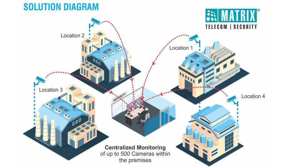 Pharmaceutical Company Trusts Matrix SATATYA SAMAS For Its Video Management System Requirements