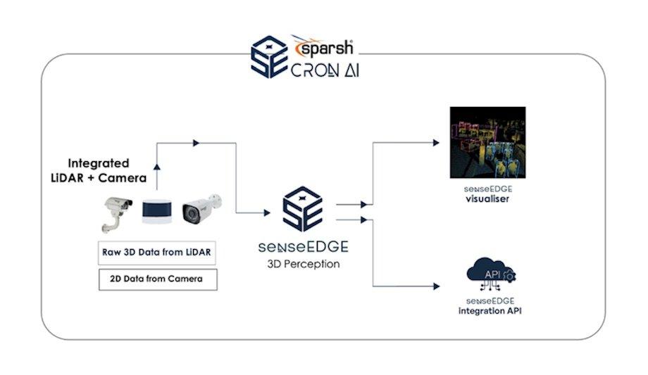Cron AI's 3D Perception Enhances Sparsh CCTV Solutions