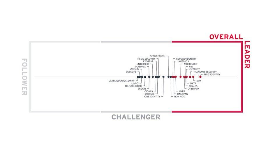 Thales Now Provides Complete Passwordless Functionality For Enterprises With Passwordless 360°