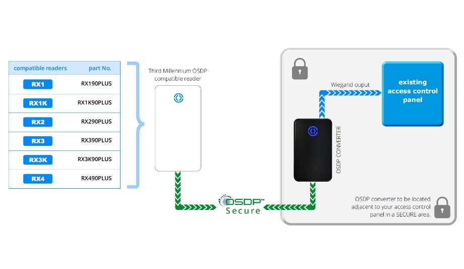 Third Millennium Joins AMAG Technology’s Symmetry Preferred Partner Program To Provide Cost-Effective Solutions