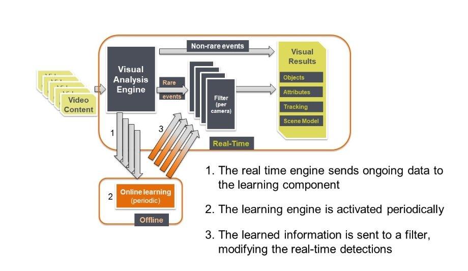 viisights Debuts Viisights IQ™ Video Analytics Auto-learning Technology At ISC West 2023