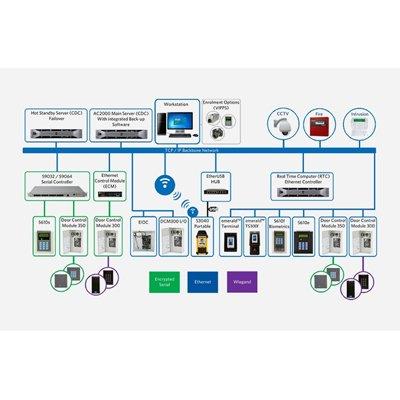 CEM Systems SWENET128 RTC – Ethernet Reader Controller SoftwareOnly (1-128 doors)