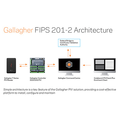 Gallagher's Personal Identity Verification Solution