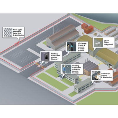 PCSC Tamper Alert Perimeter Control System