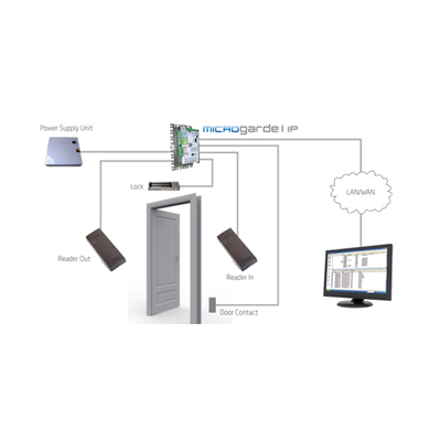 TDSi MICROgarde® I - IP Networkable Access Controller